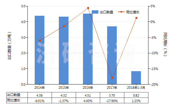 2014-2018年3月中國(guó)聚氯乙烯浸涂、包覆或?qū)訅旱慕^緣布或帶(HS59031010)出口量及增速統(tǒng)計(jì)